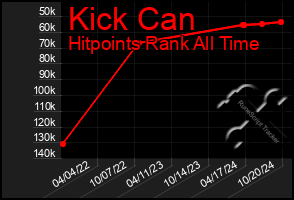 Total Graph of Kick Can