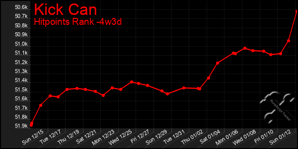 Last 31 Days Graph of Kick Can