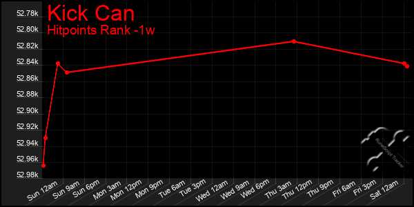 Last 7 Days Graph of Kick Can