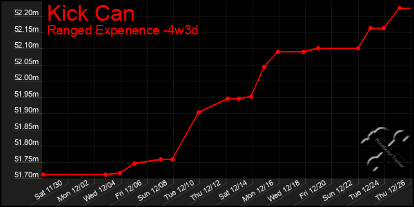 Last 31 Days Graph of Kick Can