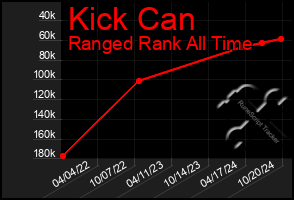 Total Graph of Kick Can