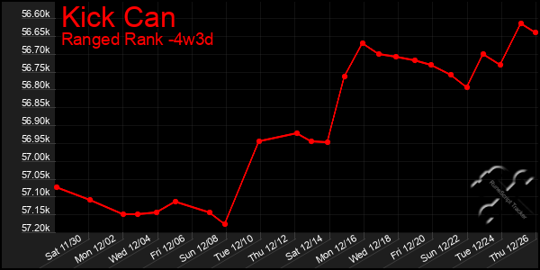 Last 31 Days Graph of Kick Can