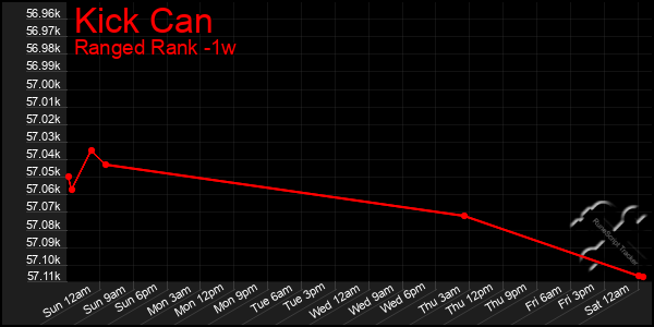 Last 7 Days Graph of Kick Can