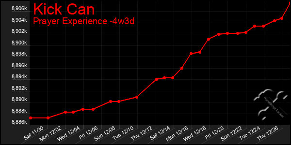 Last 31 Days Graph of Kick Can