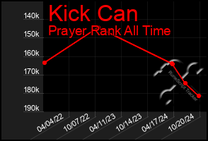 Total Graph of Kick Can