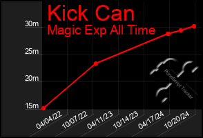 Total Graph of Kick Can