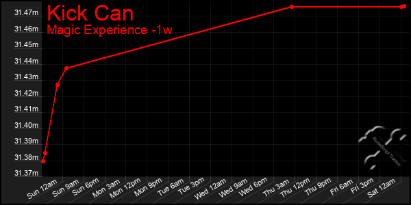 Last 7 Days Graph of Kick Can