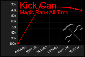 Total Graph of Kick Can