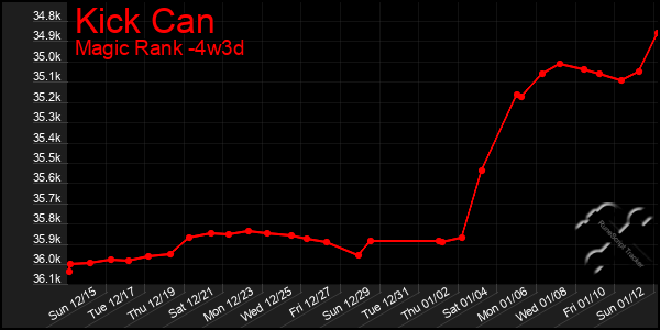 Last 31 Days Graph of Kick Can