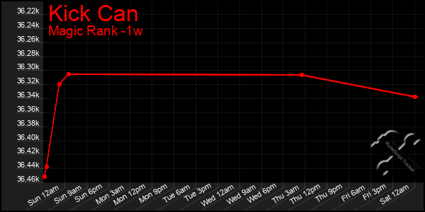 Last 7 Days Graph of Kick Can