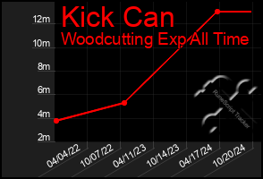 Total Graph of Kick Can