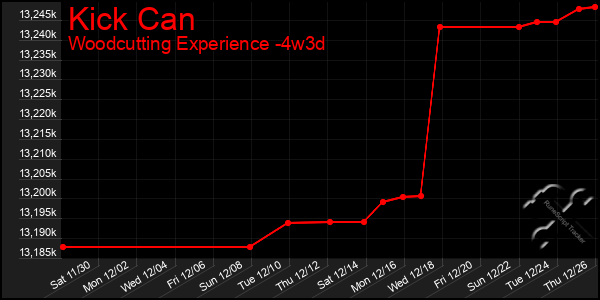 Last 31 Days Graph of Kick Can