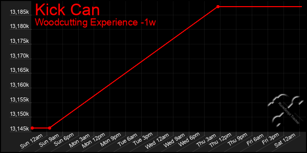 Last 7 Days Graph of Kick Can