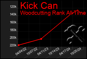 Total Graph of Kick Can