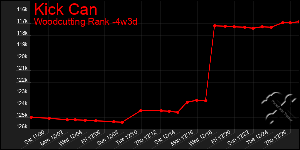 Last 31 Days Graph of Kick Can