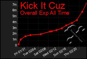 Total Graph of Kick It Cuz