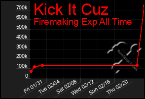 Total Graph of Kick It Cuz