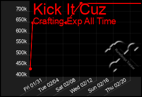 Total Graph of Kick It Cuz