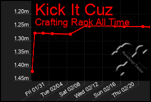 Total Graph of Kick It Cuz