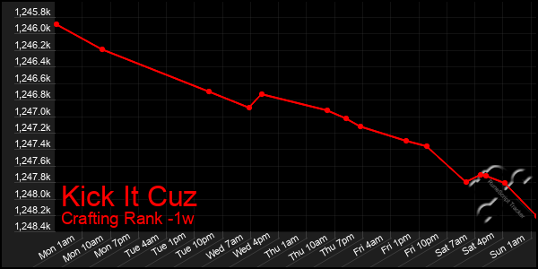 Last 7 Days Graph of Kick It Cuz