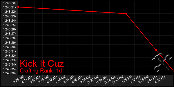 Last 24 Hours Graph of Kick It Cuz