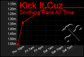 Total Graph of Kick It Cuz