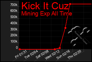 Total Graph of Kick It Cuz