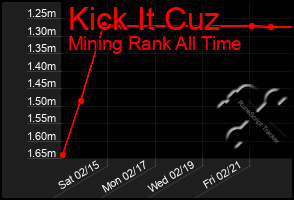 Total Graph of Kick It Cuz