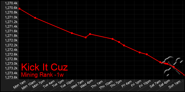 Last 7 Days Graph of Kick It Cuz