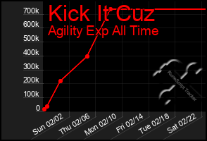 Total Graph of Kick It Cuz