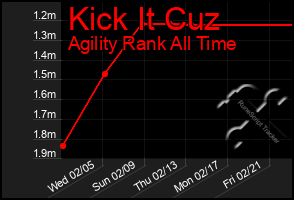 Total Graph of Kick It Cuz