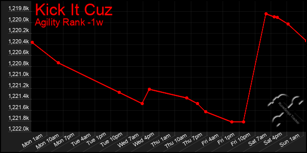 Last 7 Days Graph of Kick It Cuz