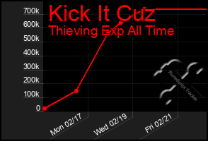 Total Graph of Kick It Cuz