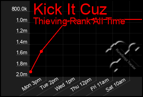 Total Graph of Kick It Cuz