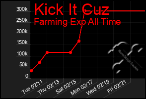 Total Graph of Kick It Cuz