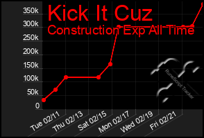 Total Graph of Kick It Cuz