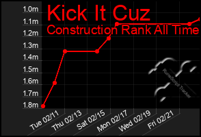 Total Graph of Kick It Cuz