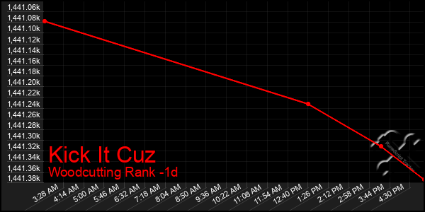 Last 24 Hours Graph of Kick It Cuz