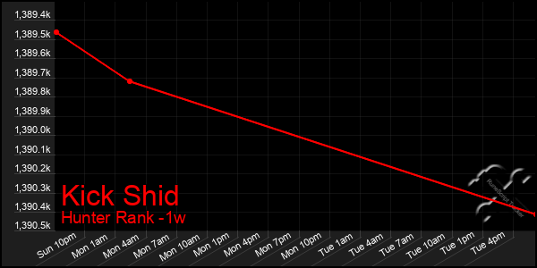 Last 7 Days Graph of Kick Shid