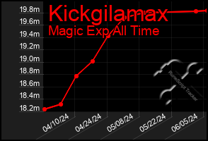 Total Graph of Kickgilamax