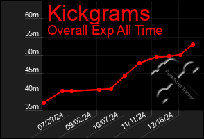 Total Graph of Kickgrams