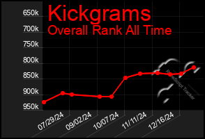 Total Graph of Kickgrams