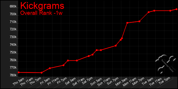 1 Week Graph of Kickgrams