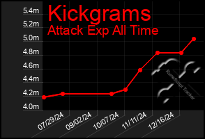 Total Graph of Kickgrams