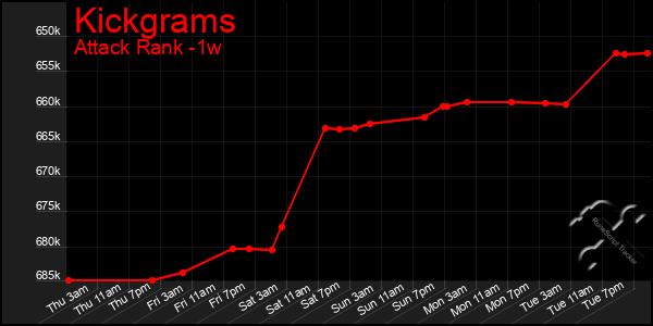 Last 7 Days Graph of Kickgrams