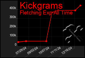 Total Graph of Kickgrams