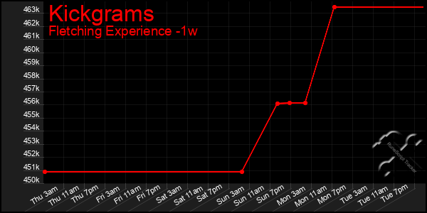 Last 7 Days Graph of Kickgrams