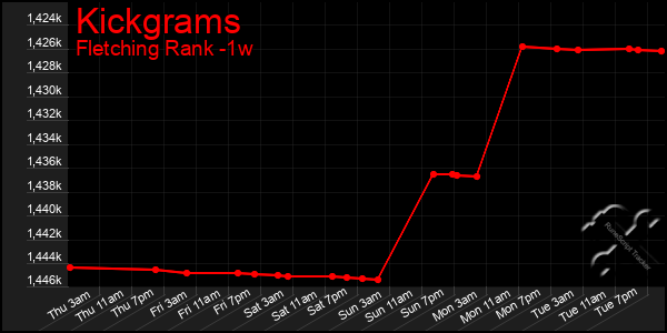 Last 7 Days Graph of Kickgrams