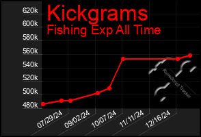 Total Graph of Kickgrams