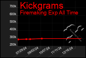 Total Graph of Kickgrams